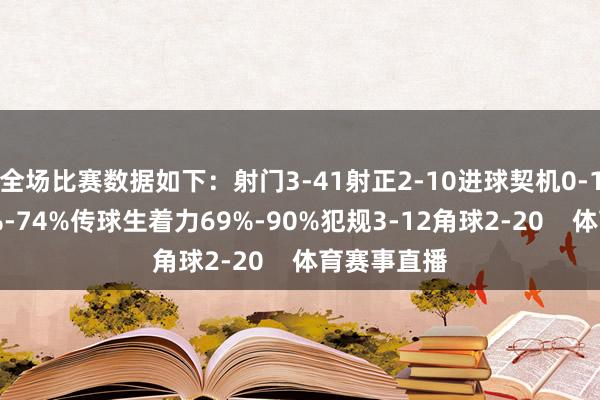 全场比赛数据如下：射门3-41射正2-10进球契机0-1控球率26%-74%传球生着力69%-90%犯规3-12角球2-20    体育赛事直播