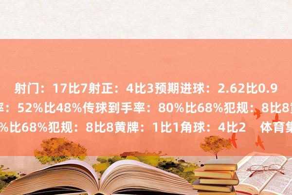 射门：17比7射正：4比3预期进球：2.62比0.99得分契机：1比2控球率：52%比48%传球到手率：80%比68%犯规：8比8黄牌：1比1角球：4比2    体育集锦