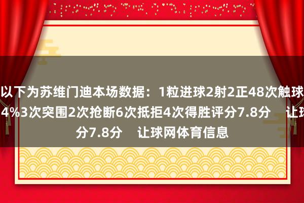 以下为苏维门迪本场数据：1粒进球2射2正48次触球传球得胜率74%3次突围2次抢断6次抵拒4次得胜评分7.8分    让球网体育信息