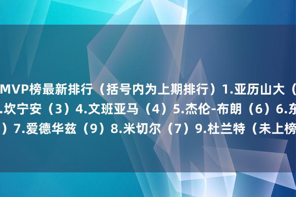 MVP榜最新排行（括号内为上期排行）1.亚历山大（1）2.约基奇（2）3.坎宁安（3）4.文班亚马（4）5.杰伦-布朗（6）6.东契奇（5）7.爱德华兹（9）8.米切尔（7）9.杜兰特（未上榜）10.布伦森（8）让球网体育信息