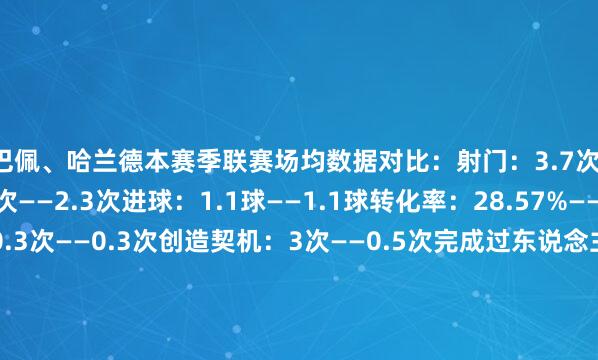 姆巴佩、哈兰德本赛季联赛场均数据对比：　　射门：3.7次——3.7次　　射正：2.2次——2.3次　　进球：1.1球——1.1球　　转化率：28.57%——28.85%　　助攻：0.3次——0.3次　　创造契机：3次——0.5次　　完成过东说念主：2.9次——0.5次　　被犯规：1.4次——0.7次　　对方禁区触球次数：8.4次——7.1次让球网体育信息